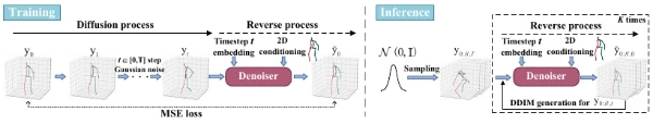 The training and inference stages of diffusion-based 3D human pose estimation.