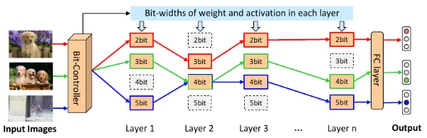 A bit controller assigns different quantization bit widths according to the input image.