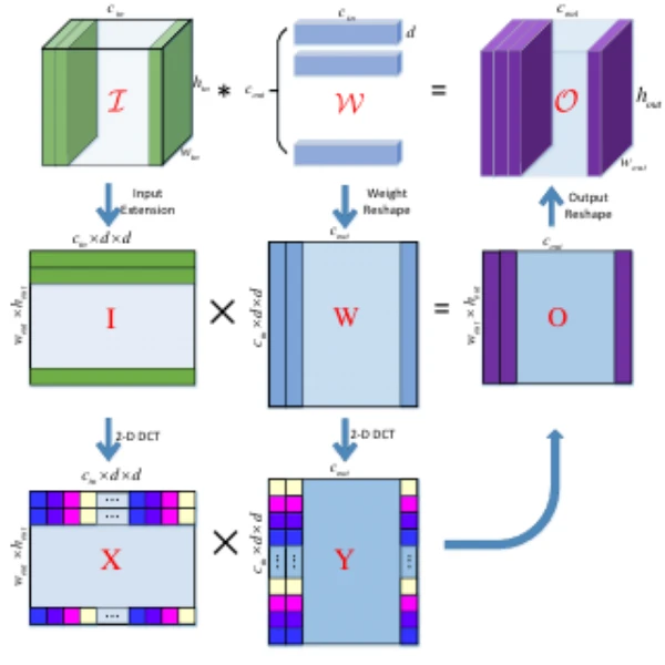 Convolution is represented as matrix multiplication in the frequency domain.