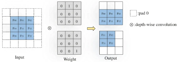 Shift operations generate ghost features for efficient image super-resolution.