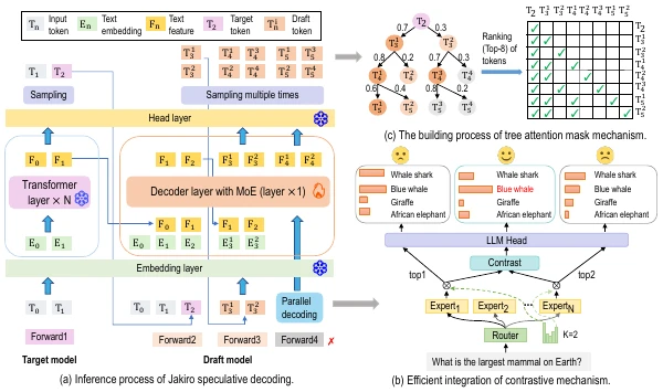 Jakiro uses decoupled experts to produce diverse draft candidates for speculative decoding.