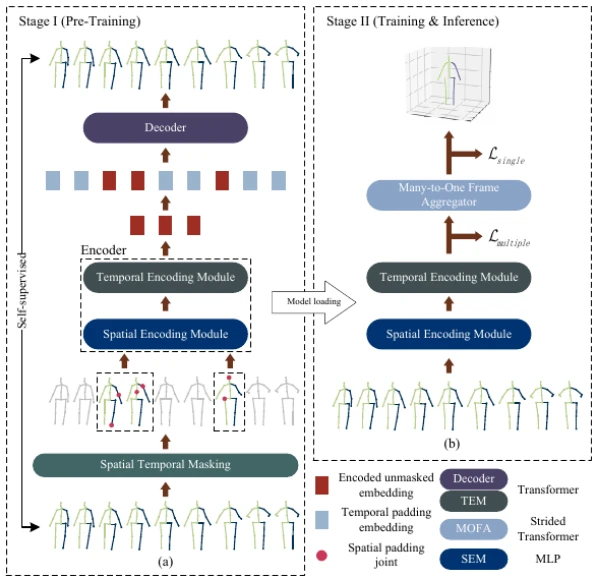 P-STMO first learns masked pose representations, then aggregates spatial and temporal information for 3D pose estimation.