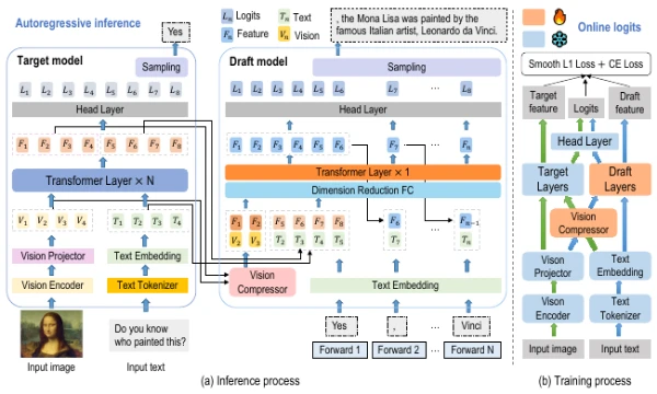 SpecVLM compresses visual tokens for an efficient draft model and verifies predictions with the target model.