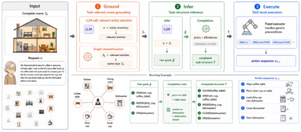 TaskGround grounds the scene, infers task structure, and compiles executable actions.