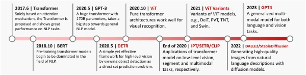 A timeline of milestones in the development of Transformer models.